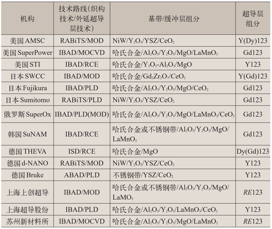 FIGURE&nbsp;6： &nbsp;YBCO工艺方案及其优缺点和代表公司