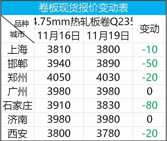 全国24个主要市场4.75 热轧板卷平均价格3930元/吨，较上个交易日下调26元/吨。