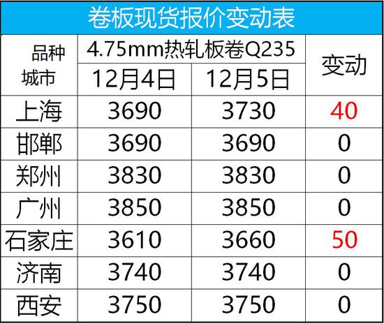 全国24个主要市场4.75 热轧板卷平均价格3765元/吨，较上个交易日上调11元/吨。