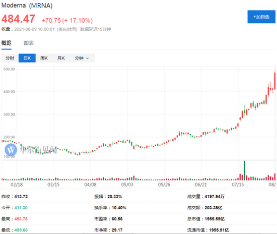 抗德尔塔效果好于辉瑞 Moderna股价继续飙升 市值超越默克