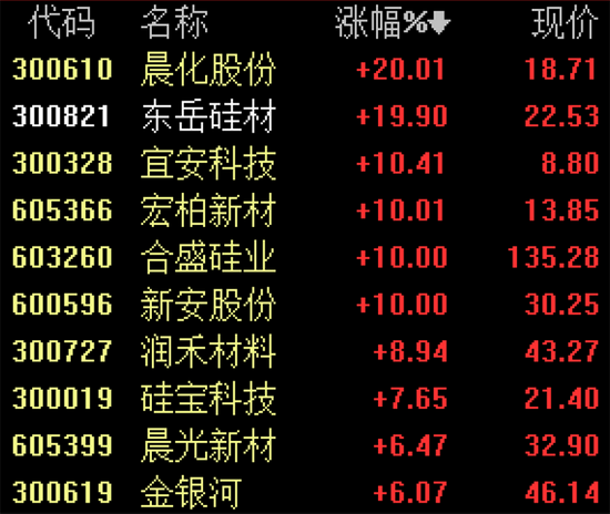 多股触及“20cm”涨停！这个细分板块景气度爆棚