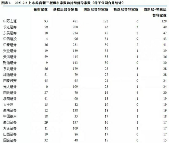 （图说：上市券商新三板做市家数和持续督导家数）