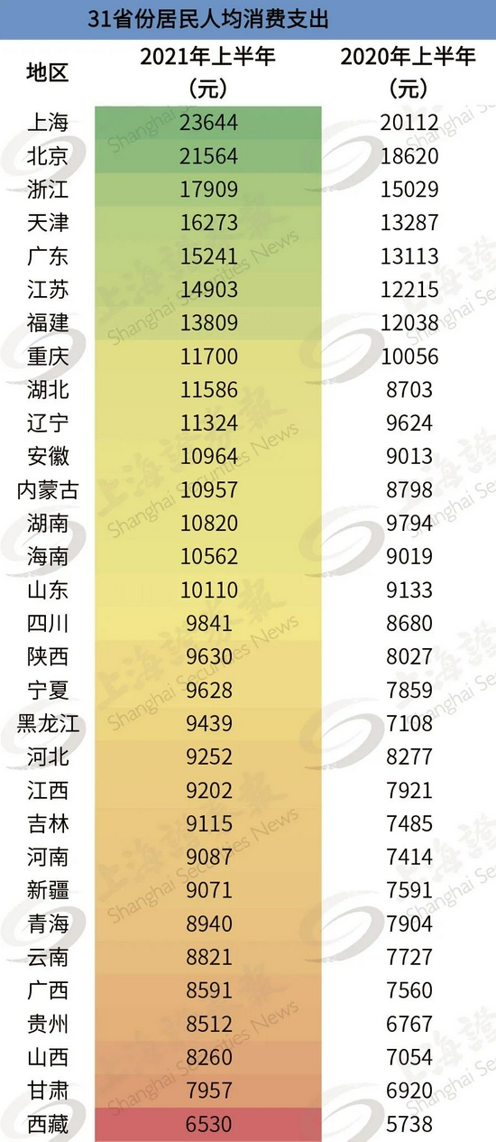 表2:31省份居民人均消费支出