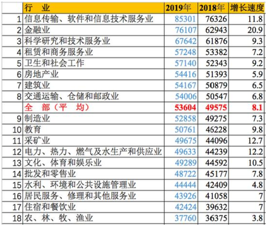 城镇私营单位分行业就业人员年平均工资 （单位：元，%）数据来源：国家统计局