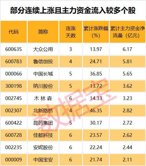 14只个股放量滞涨