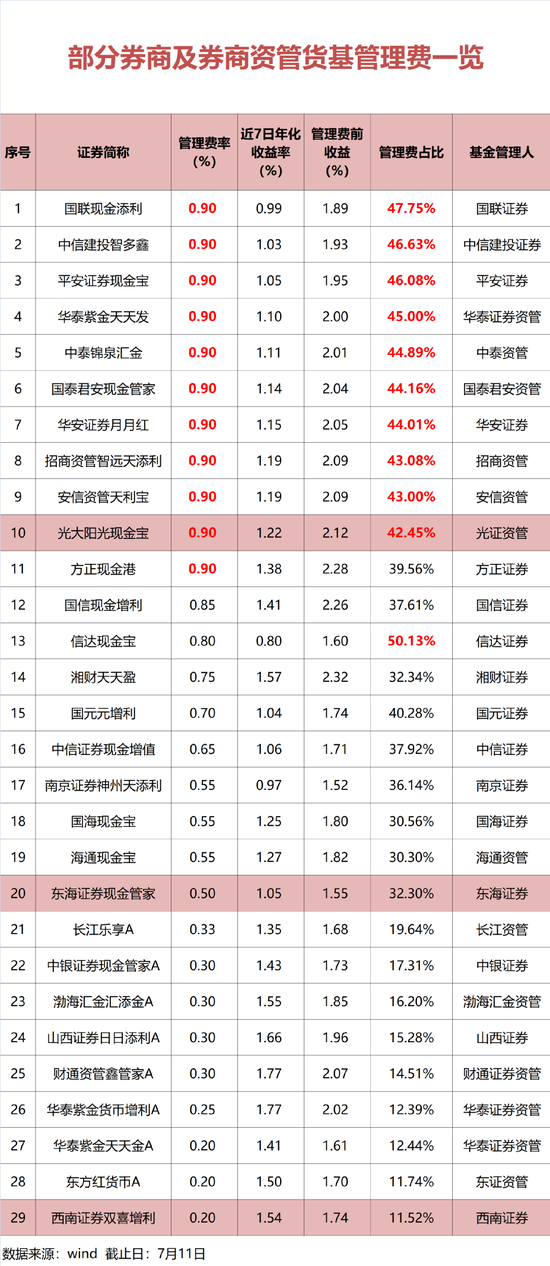 “雪糕刺客”后，又有“基金刺客”！基民仅赚1%，国联现金添利、中信建投智多鑫等货基管理费却收了0.9%