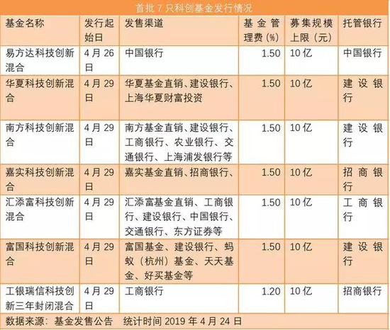 首只科创基金单日认购超百亿 还有这6只等你