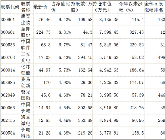 图片来源:每经记者整理
