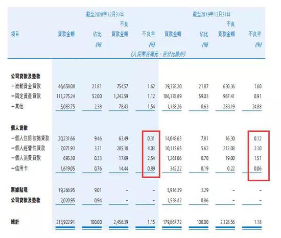 “零售不良率不降反升、违规放贷遭罚 贵州银行陷“多事之秋”