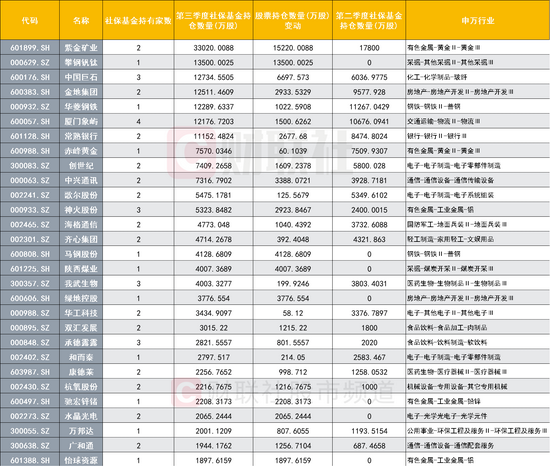 社保基金三季度增持名单揭秘，哪些板块值得关注？机构：这五个行业或能出现估值切换