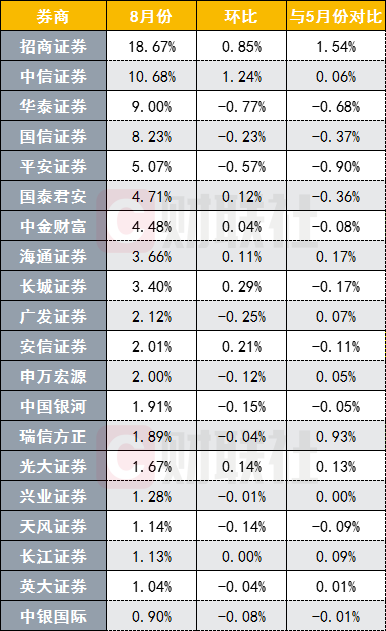 百家券商485家分支机构深圳厮杀:前十券商份额占行业70%