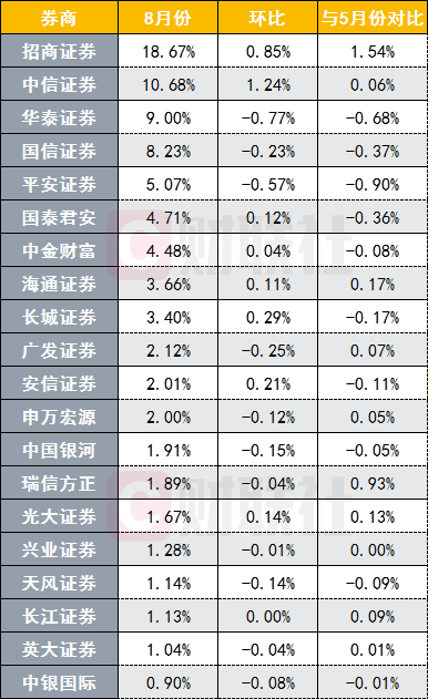 （百家券商排名见文末）