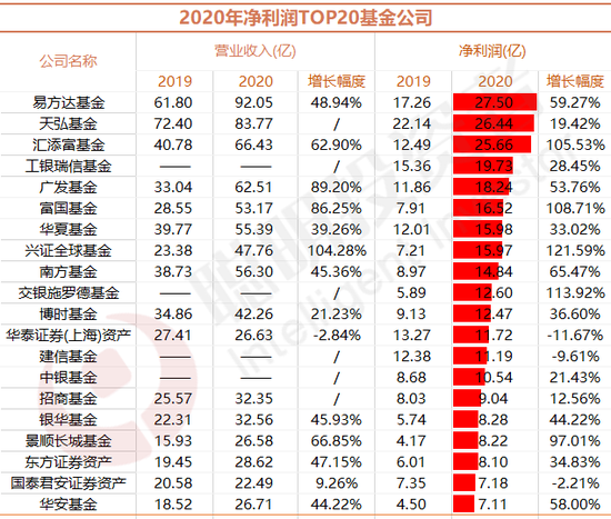 易方达成最赚钱基金公司、华商居然亏最多 14家公司净利超10亿