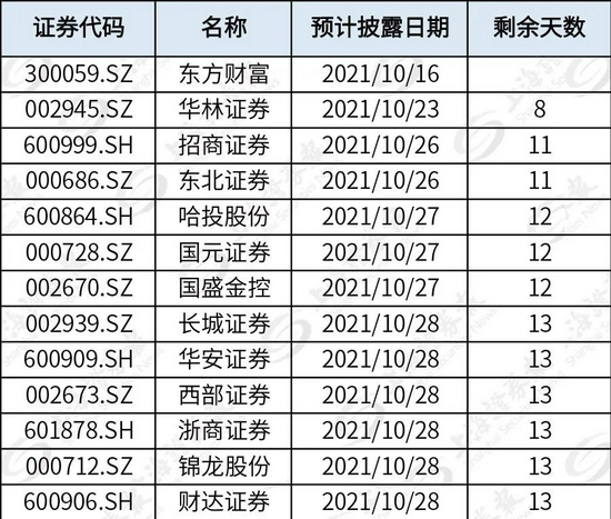 部分券商三季报预计披露日期