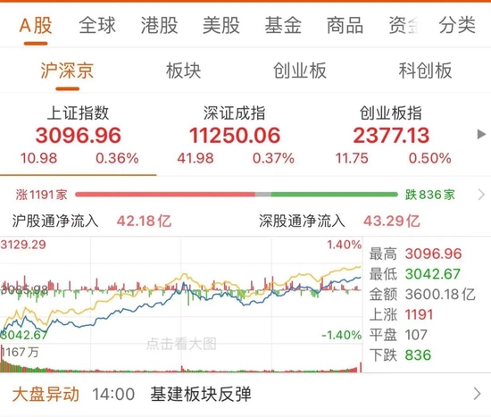“A股仍走独立行情！稳增长将成全年主线？