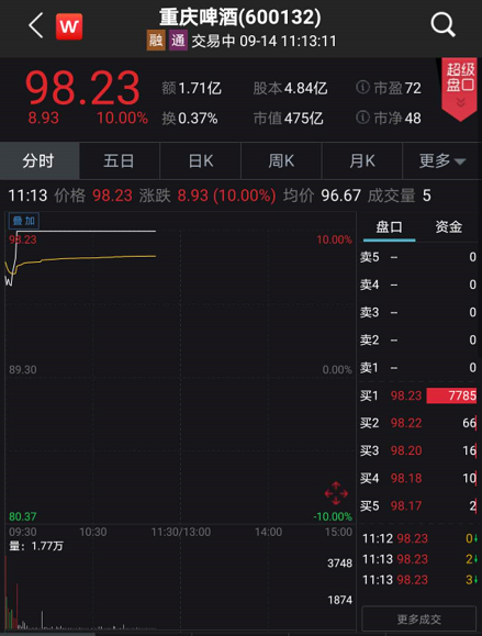 狂涨8倍：大牛股重庆啤酒创新高 大动作又来了