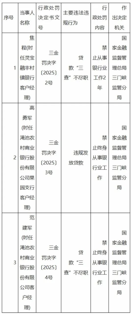 渑池农商银行工作人员违规放贷 私自挪用客户还款被禁业终身(图1)