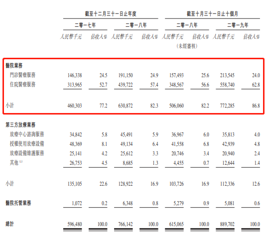 中国最大肿瘤医疗集团海吉亚医疗拟香港IPO上市