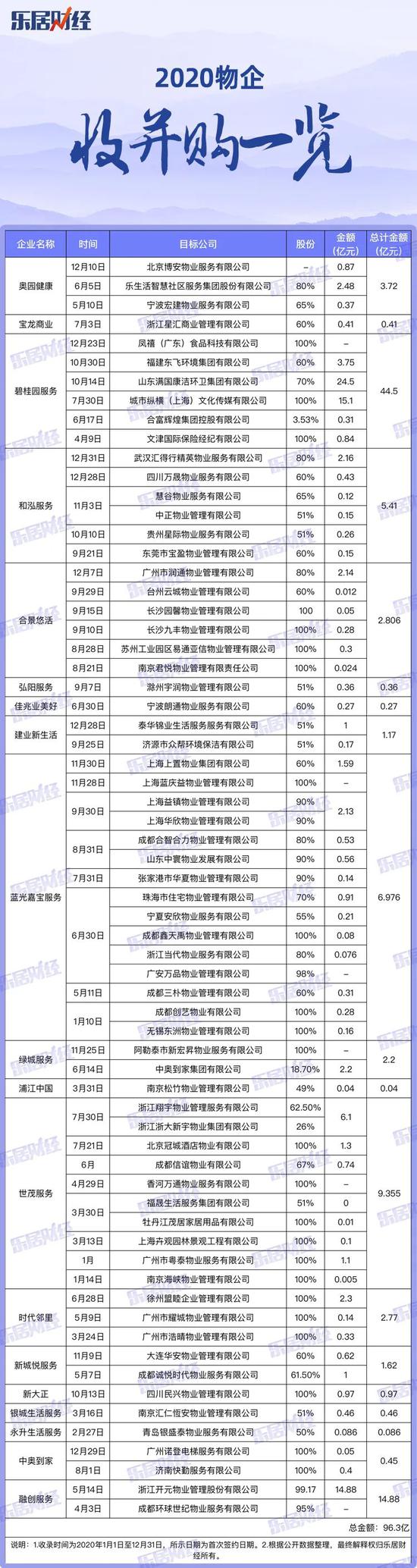 物企圈地战：66次，96.3亿元