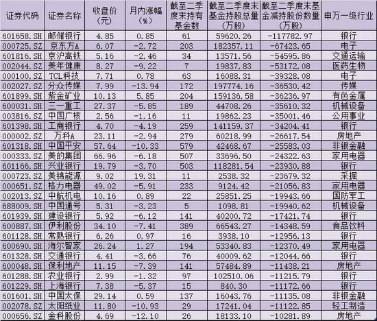 “二季度基金减持639家公司 银行“脱粉”压力大