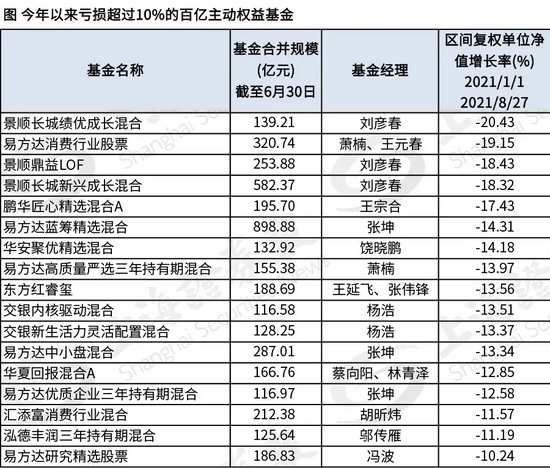 买明星基金经理的基金被“深套”，怎么办？