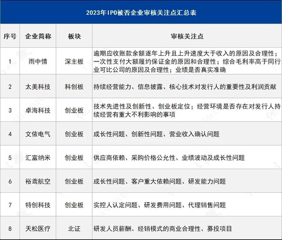 今年8家IPO被否企业案例分析，都涉及哪些问题？