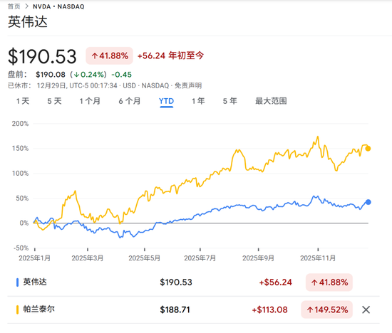 “我可能早了，但没错！”大空头Burry再次逆市而为，做空AI双雄英伟达和Palantir