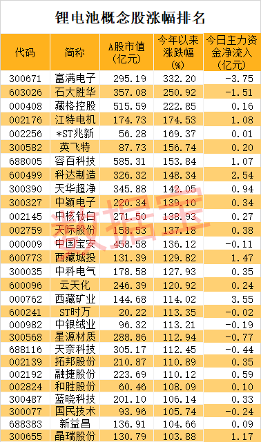 锂电池最新业绩暴增股来了：产业链景气度爆棚 14股创历史新高