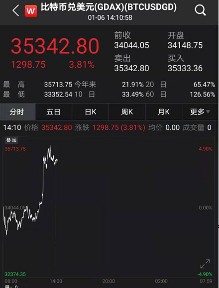 比特币破3.5万美元：有程序员把7500个币当垃圾扔掉 “巨亏”17亿