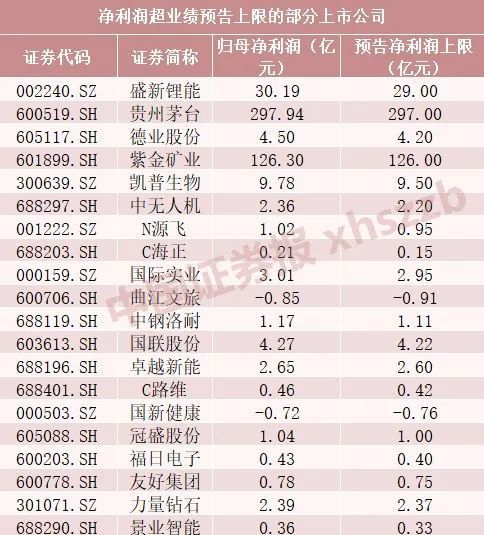 近900家公司披露半年报！157家净利润翻倍，还有这些公司超预期