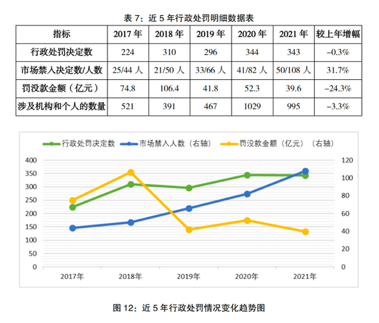 “@2亿投资者，投保蓝皮书出炉！这几类案件是罚没款“大户”！