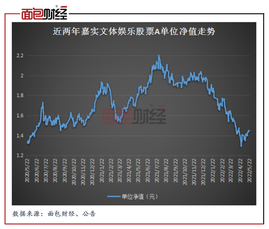 嘉实基金“文体娱乐”业绩透视：规模净值双回撤，或存“风格漂移”之嫌