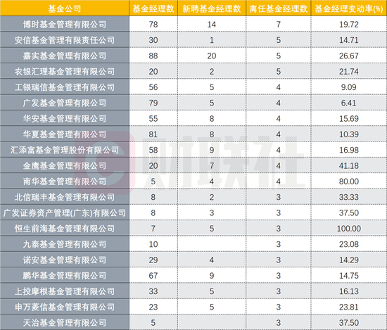 “基金经理场外期权谋利遭查发酵，8月份离职、离任者被聚焦，年内近180位离任，不乏百亿级基金经理