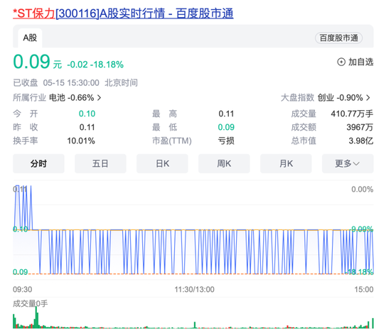 0.09元！最低价A股*ST保力，已锁定退市！