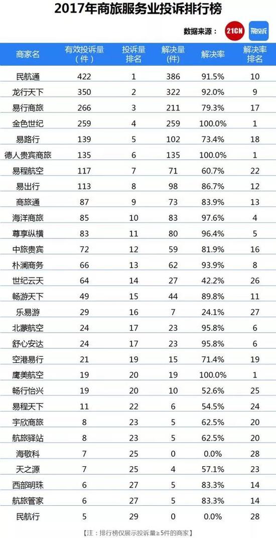 ▲2017年商旅服务业投诉排行榜 来源：聚投诉