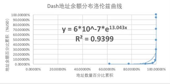 △达世币的函数拟合优度也同样好于比特币