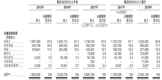 (分业务收入情况)