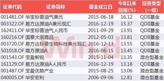 图：1月全市场基金收益TOP10