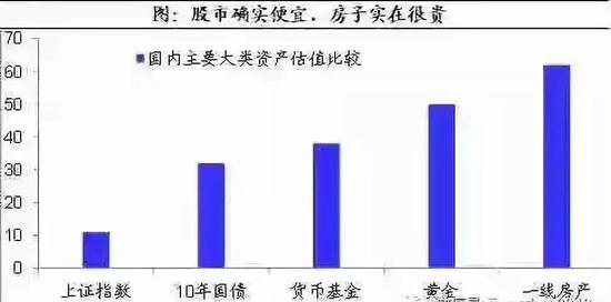 看完你会发现，在中国目前能同时符合这四个条件的，也只有股票市场了。