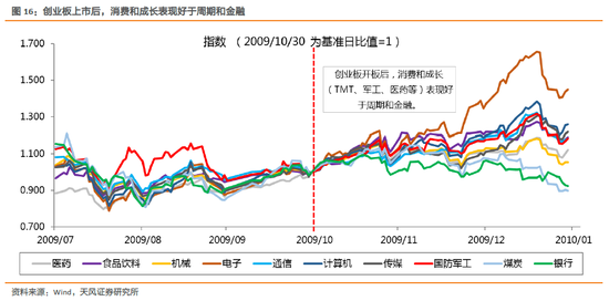 天风:科创板利好计算机行业 推出的市场节奏类