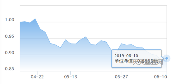 数据来源：天天基金网