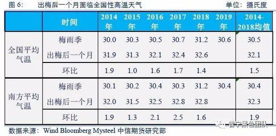 4、梅雨去，高温来，今年需求的季节性回归能否持续？