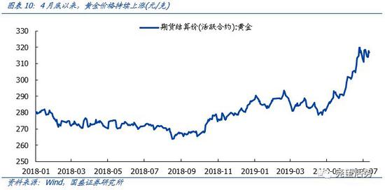 本周市场表现回顾