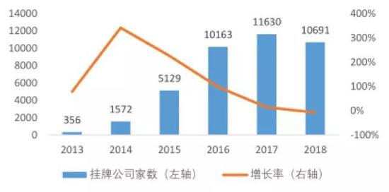 | 新三板挂牌企业数暴增，好企业难寻