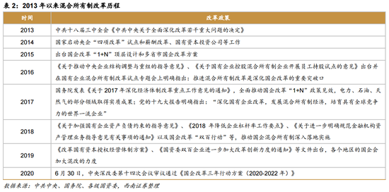 国企改革三年行动方案将发布 两条主线掘金A股(名单)