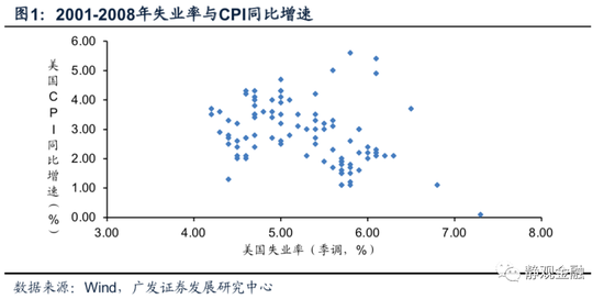 美国通胀之谜：菲利普斯曲线失效、宽货币失灵与再通胀之路