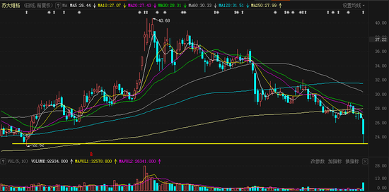 “顶流买家”突然缺席 1.5万股民惊呼“半年白玩了”