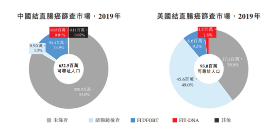 诺辉健康赴港ipo 癌症早筛是肿瘤晚期创新药的劲敌 新浪财经 新浪网