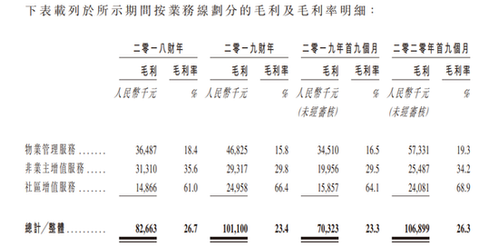 净利 物企朗诗 赴港上市