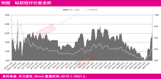 化工行业最大吸引力来自大周期反转 细分赛道化纤“首当其冲”
